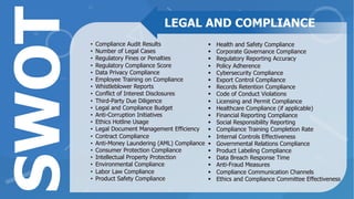 • Compliance Audit Results
• Number of Legal Cases
• Regulatory Fines or Penalties
• Regulatory Compliance Score
• Data Privacy Compliance
• Employee Training on Compliance
• Whistleblower Reports
• Conflict of Interest Disclosures
• Third-Party Due Diligence
• Legal and Compliance Budget
• Anti-Corruption Initiatives
• Ethics Hotline Usage
• Legal Document Management Efficiency
• Contract Compliance
• Anti-Money Laundering (AML) Compliance
• Consumer Protection Compliance
• Intellectual Property Protection
• Environmental Compliance
• Labor Law Compliance
• Product Safety Compliance
§ Health and Safety Compliance
§ Corporate Governance Compliance
§ Regulatory Reporting Accuracy
§ Policy Adherence
§ Cybersecurity Compliance
§ Export Control Compliance
§ Records Retention Compliance
§ Code of Conduct Violations
§ Licensing and Permit Compliance
§ Healthcare Compliance (if applicable)
§ Financial Reporting Compliance
§ Social Responsibility Reporting
§ Compliance Training Completion Rate
§ Internal Controls Effectiveness
§ Governmental Relations Compliance
§ Product Labeling Compliance
§ Data Breach Response Time
§ Anti-Fraud Measures
§ Compliance Communication Channels
§ Ethics and Compliance Committee Effectiveness
LEGAL AND COMPLIANCE
SWOT
 
