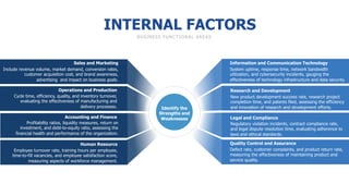 INTERNAL FACTORS
System uptime, response time, network bandwidth
utilization, and cybersecurity incidents, gauging the
effectiveness of technology infrastructure and data security.
Information and Communication Technology
New product development success rate, research project
completion time, and patents filed, assessing the efficiency
and innovation of research and development efforts.
Research and Development
Regulatory violation incidents, contract compliance rate,
and legal dispute resolution time, evaluating adherence to
laws and ethical standards.
Legal and Compliance
Defect rate, customer complaints, and product return rate,
measuring the effectiveness of maintaining product and
service quality.
Quality Control and Assurance
Include revenue volume, market demand, conversion rates,
customer acquisition cost, and brand awareness,
advertising and impact on business goals.
Sales and Marketing
Cycle time, efficiency, quality, and inventory turnover,
evaluating the effectiveness of manufacturing and
delivery processes.
Operations and Production
Profitability ratios, liquidity measures, return on
investment, and debt-to-equity ratio, assessing the
financial health and performance of the organization.
Accounting and Finance
Employee turnover rate, training hours per employee,
time-to-fill vacancies, and employee satisfaction score,
measuring aspects of workforce management.
Human Resource
Identify the
Strengths and
Weaknesses
BUSINESS FUNCTIONAL AREAS
 