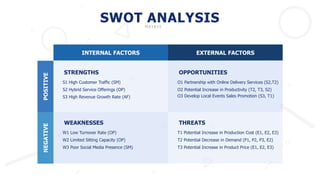 SWOT ANALYSIS
INTERNAL FACTORS EXTERNAL FACTORS
POSITIVE
NEGATIVE
S1 High Customer Traffic (SM)
S2 Hybrid Service Offerings (OP)
S3 High Revenue Growth Rate (AF)
STRENGTHS
W1 Low Turnover Rate (OP)
W2 Limited Sitting Capacity (OP)
W3 Poor Social Media Presence (SM)
WEAKNESSES
O1 Partnership with Online Delivery Services (S2,T2)
O2 Potential Increase in Productivity (T2, T3, S2)
O3 Develop Local Events Sales Promotion (S3, T1)
OPPORTUNITIES
T1 Potential Increase in Production Cost (E1, E2, E3)
T2 Potential Decrease in Demand (P1, P2, P3, E2)
T3 Potential Increase in Product Price (E1, E2, E3)
THREATS
MATRIX
 