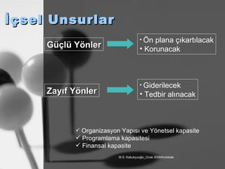 İçsel Unsurlar Güçlü Yönler Ön plana çıkartılacak Korunacak Zayıf Yönler Giderilecek Tedbir alınacak Organizasyon Yapısı ve Yönetsel kapasite Programlama kapasitesi Finansal kapasite 