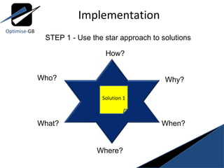 Implementation STEP 1 - Use the star approach to solutions Solution 1 Who? What? When? Where? How? Why? Optimise- GB 