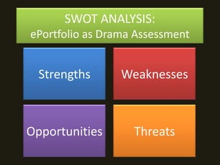 SWOT ANALYSIS:
ePortfolio as Drama Assessment


  Strengths      Weaknesses



Opportunities      Threats
 