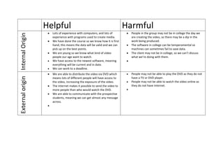 Helpful                                                 Harmful
                                    Lots of experience with computers, and lots of          People in the group may not be in college the day we
External origin Internal Origin

                                    experience with programs used to create media.          are creating the video, so there may be a dip in the
                                    We have done the course so we know how it is first      work being produced.
                                    hand, this means the data will be valid and we can      The software in college can be temperamental so
                                    pick up on the best points.                             machines can sometimes fail to save data.
                                    We are young so we know what kind of video              The client may not be in college, so we can’t discuss
                                    people our age want to watch.                           what we’re doing with them.
                                    We have access to the newest software, meaning
                                    everything will be current and in date.
                                    We can work to a deadline.
                                    We are able to distribute the video via DVD which       People may not be able to play the DVD as they do not
                                    means lots of different people will have access to      have a TV or DVD player.
                                    the video, increasing the exposure of the video.        People may not be able to watch the video online as
                                    The internet makes it possible to send the video to     they do not have internet.
                                    more people than who would watch the DVD.
                                    We are able to communicate with the prospective
                                    students, meaning we can get almost any message
                                    across.
 