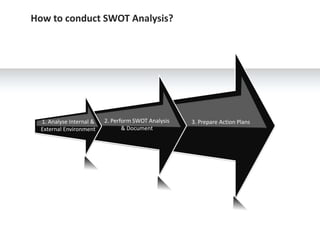 How to conduct SWOT Analysis?




  1. Analyse Internal &   2. Perform SWOT Analysis   3. Prepare Action Plans
  External ...
