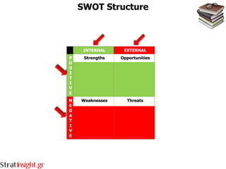 SWOT Structure
 