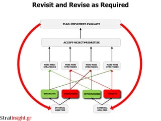 Revisit and Revise as Required
 