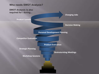 Workshop Sessions
Brainstorming Meetings
Strategic Planning
Product Evaluation
Competitor Evaluation
Personal Development Planning
Decision Making
Product Launch
Changing Jobs
Who needs SWOT Analysis?
SWOT Analysis is also
required for / during...
 