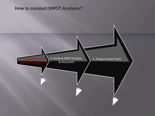 3. Prepare Action Plans2. Perform SWOT Analysis
& Document
1. Analyse Internal &
External Environment
How to conduct SWOT Analysis?
 