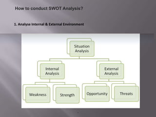 How to conduct SWOT Analysis?
1. Analyse Internal & External Environment
.
 