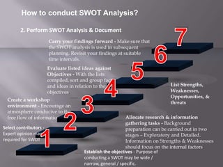 Carry your findings forward - Make sure that
the SWOT analysis is used in subsequent
planning. Revisit your findings at suitable
time intervals.
Create a workshop
environment - Encourage an
atmosphere conducive to the
free flow of information. Allocate research & information
gathering tasks - Background
preparation can be carried out in two
stages – Exploratory and Detailed.
Information on Strengths & Weaknesses
should focus on the internal factors.
Select contributors -
Expert opinion may be
required for SWOT
Establish the objectives - Purpose of
conducting a SWOT may be wide /
narrow, general / specific.
Evaluate listed ideas against
Objectives - With the lists
compiled, sort and group facts
and ideas in relation to the
objectives.
List Strengths,
Weaknesses,
Opportunities, &
threats
How to conduct SWOT Analysis?
2. Perform SWOT Analysis & Document
 
