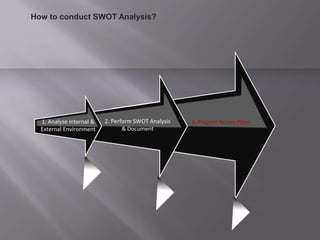 3. Prepare Action Plans2. Perform SWOT Analysis
& Document
1. Analyse Internal &
External Environment
How to conduct SWOT Analysis?
 