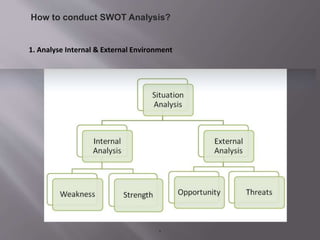 How to conduct SWOT Analysis?
1. Analyse Internal & External Environment
.
 