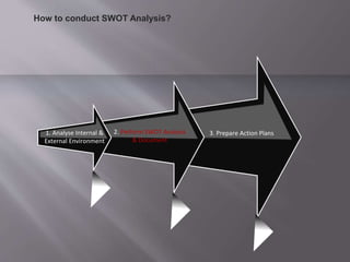 3. Prepare Action Plans
2. Perform SWOT Analysis
& Document
1. Analyse Internal &
External Environment
How to conduct SWOT Analysis?
 