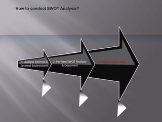3. Prepare Action Plans
2. Perform SWOT Analysis
& Document
1. Analyse Internal &
External Environment
How to conduct SWOT Analysis?
 