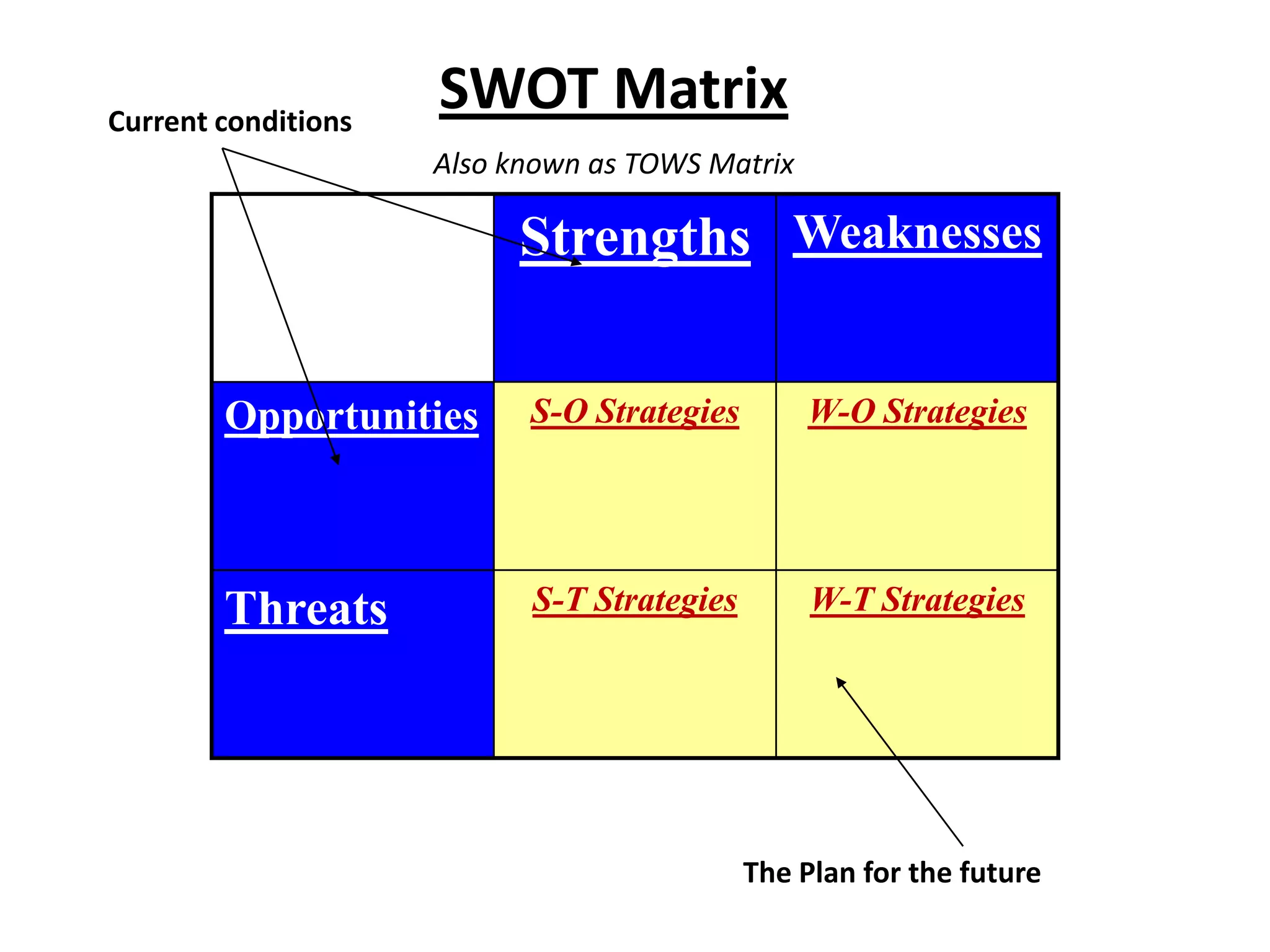 Strengths Weaknesses
Opportunities S-O Strategies W-O Strategies
Threats S-T Strategies W-T Strategies
SWOT Matrix
Also known as TOWS Matrix
Current conditions
The Plan for the future
 