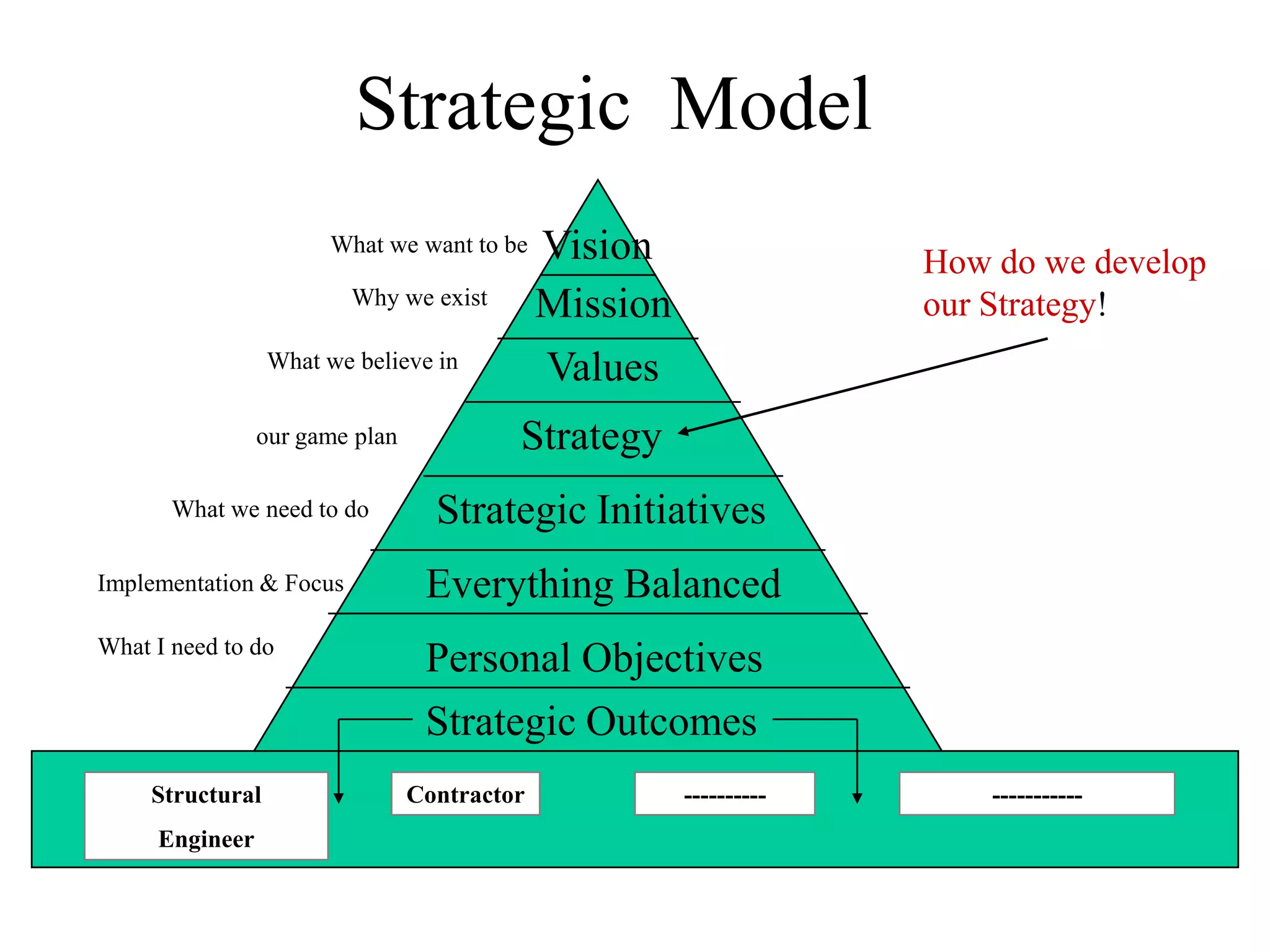 Strategic Model
Mission
Values
Vision
Strategy
Everything Balanced
Strategic Initiatives
Personal Objectives
Strategic Outcomes
Structural
Engineer
Contractor ---------- -----------
Why we exist
What we believe in
What we want to be
our game plan
Implementation & Focus
What we need to do
What I need to do
How do we develop
our Strategy!
 
