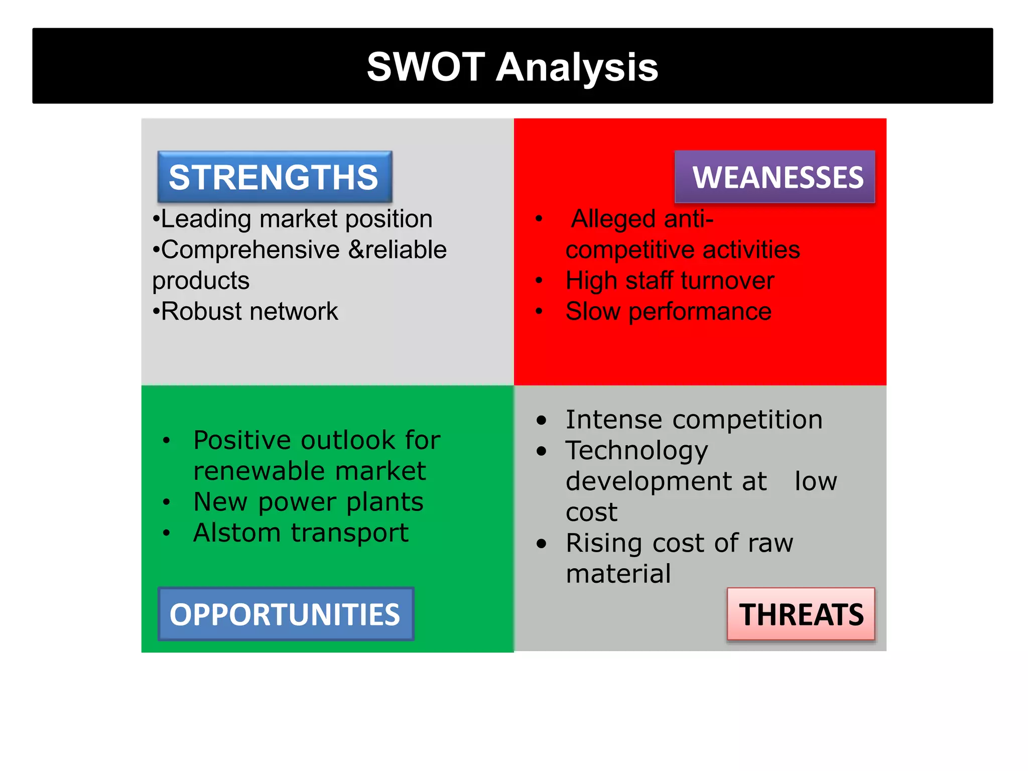 SWOT Analysis
STRENGTHS WEANESSES
•Leading market position
•Comprehensive &reliable
products
•Robust network
• Alleged anti-competitive
activities
• High staff turnover
• Slow performance
• Positive outlook for
renewable market
• New power plants
• Alstom transport
• Intense competition
• Technology
development at low
cost
• Rising cost of raw
material
OPPORTUNITIES THREATS