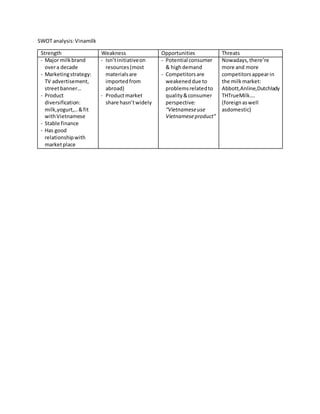 SWOT analysis:Vinamilk
Strength Weakness Opportunities Threats
- Major milkbrand
overa decade
- Marketingstrategy:
TV advertisement,
streetbanner…
- Product
diversification:
milk,yogurt,…&fit
withVietnamese
- Stable finance
- Has good
relationshipwith
marketplace
- Isn’tinitiativeon
resources(most
materialsare
importedfrom
abroad)
- Productmarket
share hasn’twidely
- Potential consumer
& highdemand
- Competitorsare
weakeneddue to
problemsrelatedto
quality&consumer
perspective:
“Vietnameseuse
Vietnameseproduct”
Nowadays,there’re
more and more
competitorsappearin
the milkmarket:
Abbott,Anline,Dutchlady
THTrueMilk….
(foreignaswell
asdomestic)
 