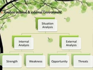 1. Analyze internal & external Environment
Situation
Analysis
Internal
Analysis
Strength Weakness
External
Analysis
Opportunity Threats
 