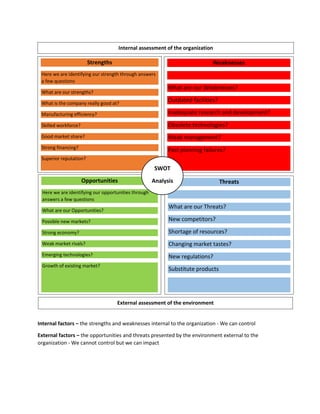 Internal factors – the strengths and weaknesses internal to the organization - We can control
External factors – the opportunities and threats presented by the environment external to the
organization - We cannot control but we can impact
Strengths
Here we are identifying our strength through answers
a few questions
What are our strengths?
What is the company really good at?
Manufacturing efficiency?
Skilled workforce?
Good market share?
Strong financing?
Superior reputation?
Weaknesses
What are our Weaknesses?
Outdated facilities?
Inadequate research and development?
Obsolete technologies?
Weak management?
Past planning failures?
Opportunities
Here we are identifying our opportunities through
answers a few questions
What are our Opportunities?
Possible new markets?
Strong economy?
Weak market rivals?
Emerging technologies?
Growth of existing market?
Threats
What are our Threats?
New competitors?
Shortage of resources?
Changing market tastes?
New regulations?
Substitute products
Internal assessment of the organization
External assessment of the environment
SWOT
Analysis
 