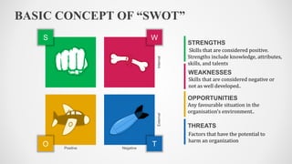 BASIC CONCEPT OF “SWOT”
O T
External
Positive Negative
Skills that are considered positive.
Strengths include knowledge, attributes,
skills, and talents
STRENGTHS
Skills that are considered negative or
not as well developed..
WEAKNESSES
Any favourable situation in the
organisation's environment..
OPPORTUNITIES
Factors that have the potential to
harm an organization
THREATS
S W
Internal
 