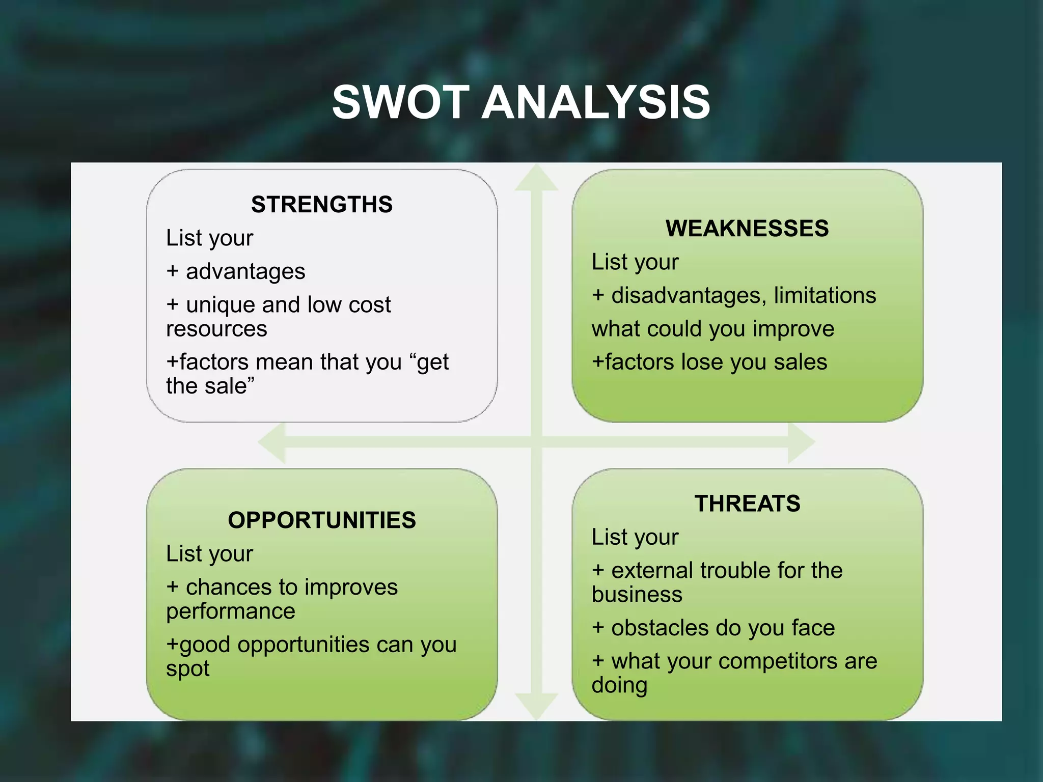 SWOT ANALYSIS
STRENGTHS
List your
+ advantages
+ unique and low cost
resources
+factors mean that you “get
the sale”
WEAKNESSES
List your
+ disadvantages, limitations
what could you improve
+factors lose you sales
OPPORTUNITIES
List your
+ chances to improves
performance
+good opportunities can you
spot
THREATS
List your
+ external trouble for the
business
+ obstacles do you face
+ what your competitors are
doing
 