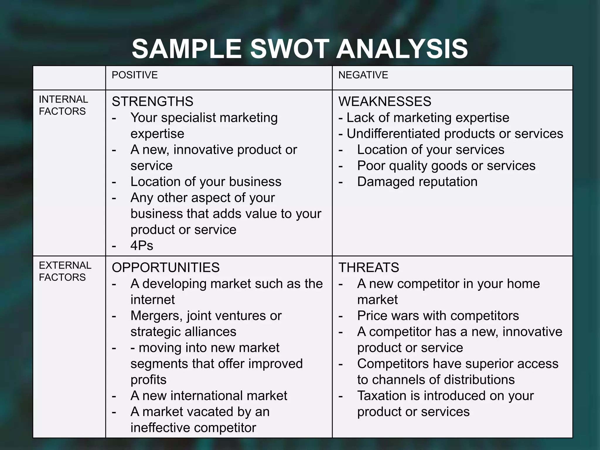 SAMPLE SWOT ANALYSIS
POSITIVE NEGATIVE
INTERNAL
FACTORS
STRENGTHS
- Your specialist marketing
expertise
- A new, innovative product or
service
- Location of your business
- Any other aspect of your
business that adds value to your
product or service
- 4Ps
WEAKNESSES
- Lack of marketing expertise
- Undifferentiated products or services
- Location of your services
- Poor quality goods or services
- Damaged reputation
EXTERNAL
FACTORS
OPPORTUNITIES
- A developing market such as the
internet
- Mergers, joint ventures or
strategic alliances
- - moving into new market
segments that offer improved
profits
- A new international market
- A market vacated by an
ineffective competitor
THREATS
- A new competitor in your home
market
- Price wars with competitors
- A competitor has a new, innovative
product or service
- Competitors have superior access
to channels of distributions
- Taxation is introduced on your
product or services
 