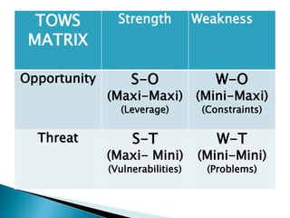 TOWS
MATRIX
Strength Weakness
Opportunity S-O
(Maxi-Maxi)
(Leverage)
W-O
(Mini-Maxi)
(Constraints)
Threat S-T
(Maxi- Mini)
(Vulnerabilities)
W-T
(Mini-Mini)
(Problems)
 