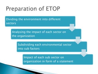 Dividing the environment into different
sectors
Analysing the impact of each sector on
the organization
Subdividing each environmental sector
into sub factors
Impact of each sub sector on
organization in form of a statement
 