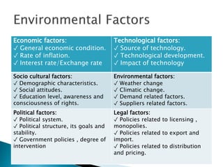 Economic factors:
✓ General economic condition.
✓ Rate of inflation.
✓ Interest rate/Exchange rate
Technological factors:
✓ Source of technology.
✓ Technological development.
✓ Impact of technology
Socio cultural factors:
✓ Demographic characteristics.
✓ Social attitudes.
✓ Education level, awareness and
consciousness of rights.
Environmental factors:
✓ Weather change
✓ Climatic change.
✓ Demand related factors.
✓ Suppliers related factors.
Political factors:
✓ Political system.
✓ Political structure, its goals and
stability.
✓ Government policies , degree of
intervention
Legal factors:
✓ Policies related to licensing ,
monopolies.
✓ Policies related to export and
import.
✓ Policies related to distribution
and pricing.
 