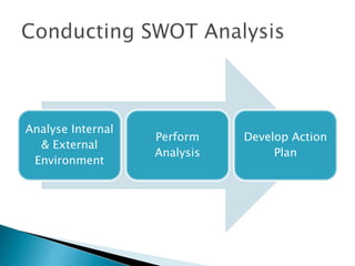 Analyse Internal
& External
Environment
Perform
Analysis
Develop Action
Plan
 