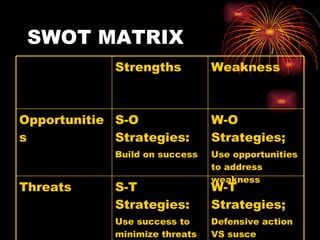 SWOT MATRIX W-T Strategies; Defensive action VS susce ptible areas S-T Strategies: Use success to minimize threats Threats W-O Strategies; Use opportunities to address weakness S-O Strategies: Build on success Opportunities Weakness Strengths 
