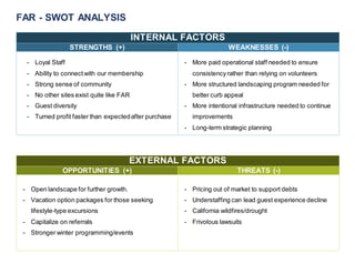 FAR - SWOT ANALYSIS
INTERNAL FACTORS
STRENGTHS (+) WEAKNESSES (-)
- Loyal Staff
- Ability to connectwith our membership
- Strong sense of community
- No other sites exist quite like FAR
- Guest diversity
- Turned profit faster than expectedafter purchase
- More paid operational staff needed to ensure
consistencyrather than relying on volunteers
- More structured landscaping program needed for
better curb appeal
- More intentional infrastructure needed to continue
improvements
- Long-term strategic planning
EXTERNAL FACTORS
OPPORTUNITIES (+) THREATS (-)
- Open landscape for further growth.
- Vacation option packages for those seeking
lifestyle-type excursions
- Capitalize on referrals
- Stronger winter programming/events
- Pricing out of market to support debts
- Understaffing can lead guest experience decline
- California wildfires/drought
- Frivolous lawsuits
 