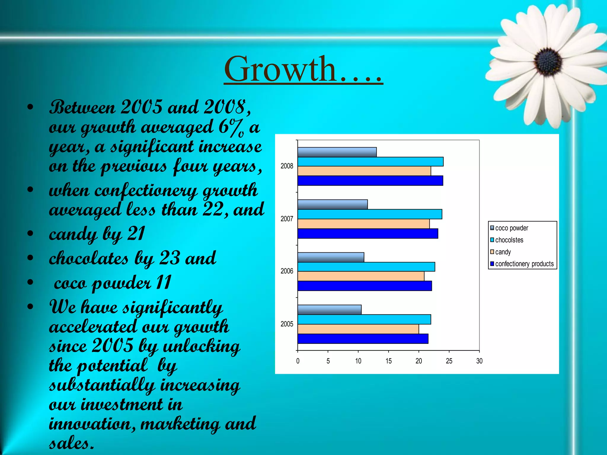 Growth…. Between 2005 and 2008, our growth averaged 6% a year, a significant increase on the previous four years,  when confectionery growth averaged less than 22, and  candy by 21  chocolates by 23 and coco powder 11  We have significantly accelerated our growth since 2005 by unlocking the potential  by substantially increasing our investment in innovation, marketing and sales. 