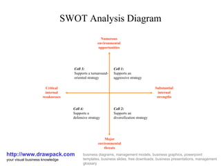 SWOT Analysis Diagram http://www.drawpack.com your visual business knowledge business diagrams, management models, business graphics, powerpoint templates, business slides, free downloads, business presentations, management glossary Substantial internal strengths Critical internal weaknesses Numerous environmental opportunities Major environmental threats Cell 1:  Supports an aggressive strategy Cell 2:  Supports an diversification strategy Cell 3:  Supports a turnaround- oriented strategy Cell 4:  Supports a defensive strategy 