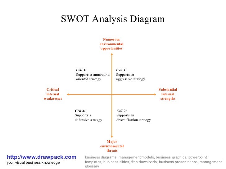swat diagram swot analysis diagram swat diagram swot analysis diagram