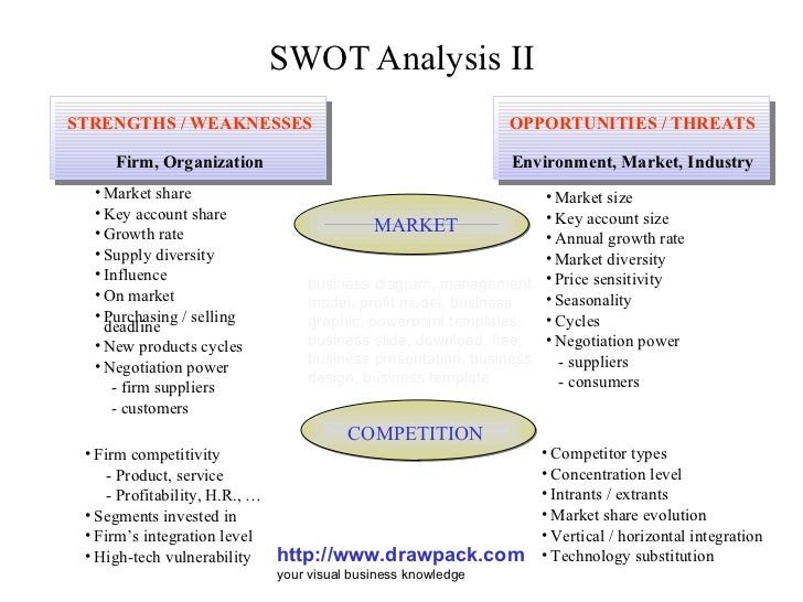 Swot analysis ii