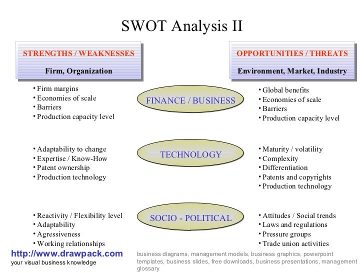 Swot analysis ii diagram