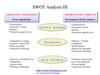 SWOT Analysis III http://www.drawpack.com your visual business knowledge ,[object Object],[object Object],[object Object],[object Object],STRENGTHS / WEAKNESSES Firm, Organization OPPORTUNITIES / THREATS Environment, Market, Industry FINANCE / BUSINESS TECHNOLOGY SOCIO - POLITICAL ,[object Object],[object Object],[object Object],[object Object],[object Object],[object Object],[object Object],[object Object],[object Object],[object Object],[object Object],[object Object],[object Object],[object Object],[object Object],[object Object],[object Object],[object Object],[object Object],[object Object],[object Object]