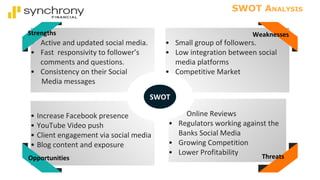 SWOT ANALYSIS
•
• Active and updated social media.
• Fast responsivity to follower’s
comments and questions.
• Consistency on their Social
Media messages
• Small group of followers.
• Low integration between social
media platforms
• Competitive Market
• Increase Facebook presence
• YouTube Video push
• Client engagement via social media
• Blog content and exposure
•
Online Reviews
• Regulators working against the
Banks Social Media
• Growing Competition
• Lower Profitability Threats
Strengths
SWOT
Opportunities
Weaknesses
 