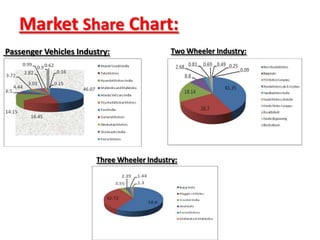 Swot analysis of automobile industry in India