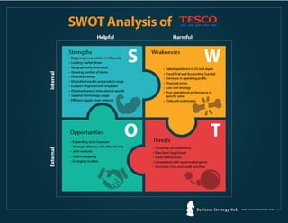 TESCO SWOT Analysis 2019