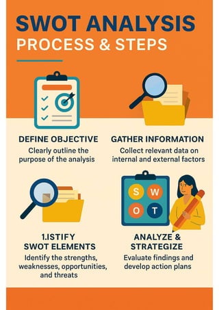 SWOT Analysis Overview Infographic.pdf BY CA SUVIDHA CHAPLOT | PDF
