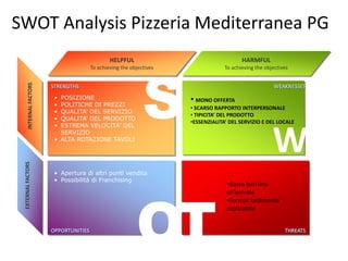 SWOT Analysis Pizzeria Mediterranea PG



                                                                S
                                                  HELPFUL                                   HARMFUL
                                          To achieving the objectives                To achieving the objectives
       INTERNAL FACTORS




                          STRENGTHS                                                                       WEAKNESSES
                           • POSIZIONE                                  • MONO OFFERTA
                           • POLITICHE DI PREZZI
                                                                        • SCARSO RAPPORTO INTERPERSONALE
                           • QUALITA’ DEL SERVIZIO
                                                                        • TIPICITA’ DEL PRODOTTO
                           • QUALITA’ DEL PRODOTTO
                                                                        •ESSENZIALITA’ DEL SERVIZIO E DEL LOCALE
                           • ESTREMA VELOCITA’ DEL
                             SERVIZIO
                           • ALTA ROTAZIONE TAVOLI
                                                                                                         W
 EXTERNAL FACTORS




                           • Apertura di altri punti vendita
                           • Possibilità di Franchising
                                                                                      •Bassa barriera




                                                             OT
                                                                                      all’entrata
                                                                                      •Format facilmente
                                                                                      replicabile


                          OPPORTUNITIES                                                                       THREATS
 