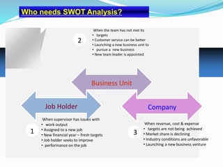Job Holder
When supervisor has issues with
• work output
• Assigned to a new job
• New financial year – fresh targets
• Job holder seeks to improve
• performance on the job
1
Business Unit
2
When the team has not met its
• targets
• Customer service can be better
• Launching a new business unit to
• pursue a new business
• New team leader is appointed
Company
When revenue, cost & expense
• targets are not being achieved
• Market share is declining
• Industry conditions are unfavorable
• Launching a new business venture
3
Who needs SWOT Analysis?
 