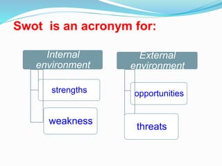 Internal
environment
strengths
weakness
External
environment
opportunities
threats
Swot is an acronym for:
 