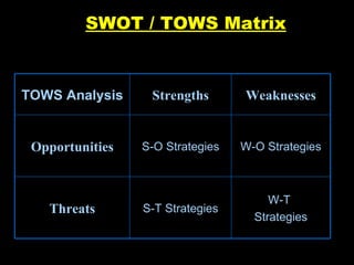 SWOT / TOWS Matrix W-T  Strategies S-T Strategies Threats W-O Strategies S-O Strategies Opportunities Weaknesses Strengths TOWS Analysis 