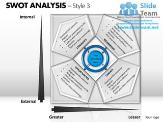 SWOT ANALYSIS – Style 3
   Internal




                         S   W



                         O   T




    External


               Greater           Lesser   Your logo
 