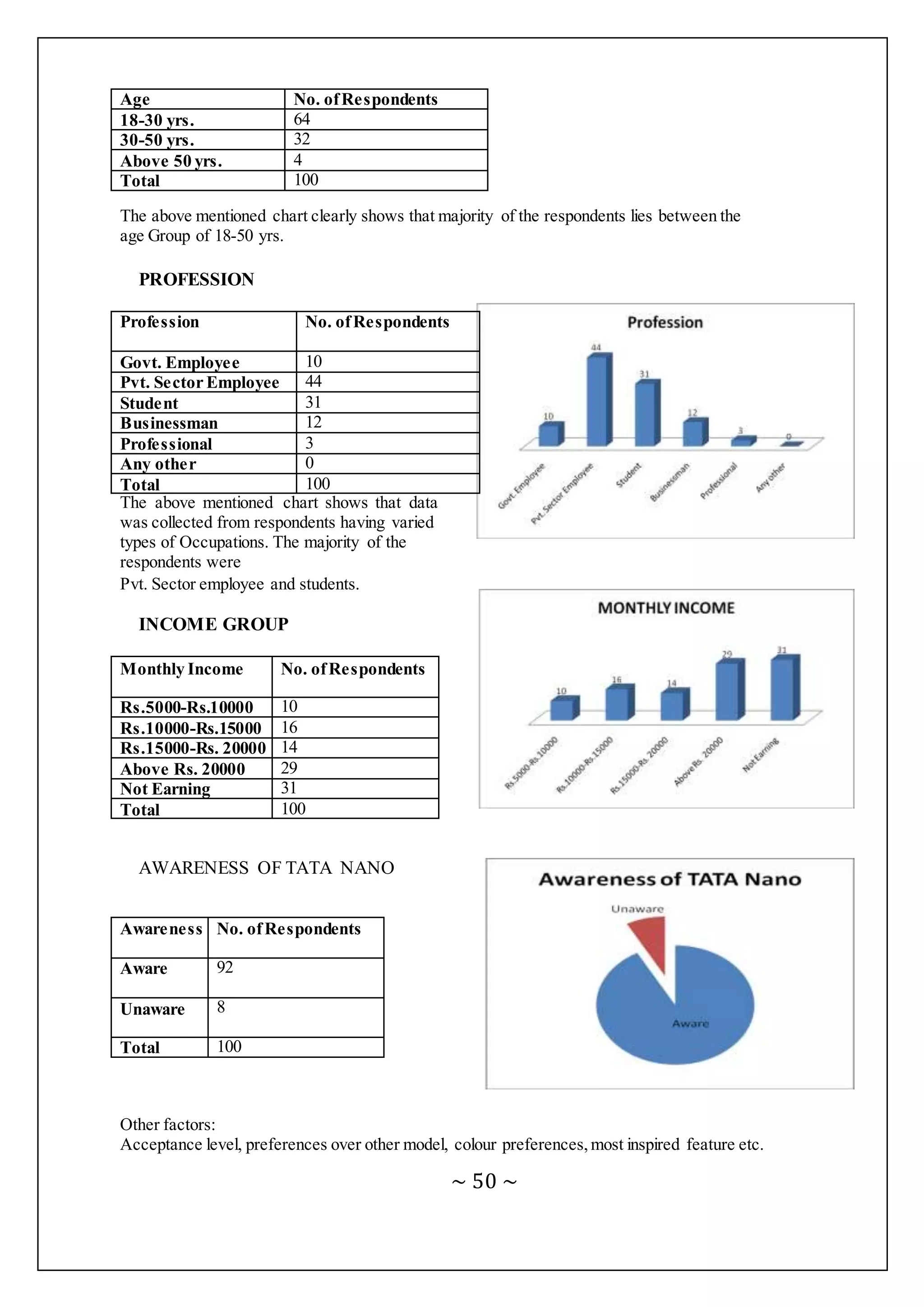 ~ 50 ~
The above mentioned chart clearly shows that majority of the respondents lies between the
age Group of 18-50 yrs.
PROFESSION
Profession No. ofRespondents
Govt. Employee 10
Pvt. Sector Employee 44
Student 31
Businessman 12
Professional 3
Any other 0
Total 100
The above mentioned chart shows that data
was collected from respondents having varied
types of Occupations. The majority of the
respondents were
Pvt. Sector employee and students.
INCOME GROUP
Monthly Income No. ofRespondents
Rs.5000-Rs.10000 10
Rs.10000-Rs.15000 16
Rs.15000-Rs. 20000 14
Above Rs. 20000 29
Not Earning 31
Total 100
AWARENESS OF TATA NANO
Awareness No. ofRespondents
Aware 92
Unaware 8
Total 100
Other factors:
Acceptance level, preferences over other model, colour preferences, most inspired feature etc.
Age No. ofRespondents
18-30 yrs. 64
30-50 yrs. 32
Above 50 yrs. 4
Total 100
 