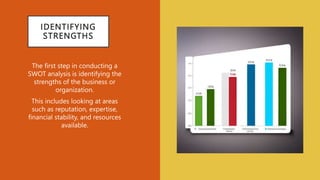 IDENTIFYING
STRENGTHS
The first step in conducting a
SWOT analysis is identifying the
strengths of the business or
organization.
This includes looking at areas
such as reputation, expertise,
financial stability, and resources
available.
 